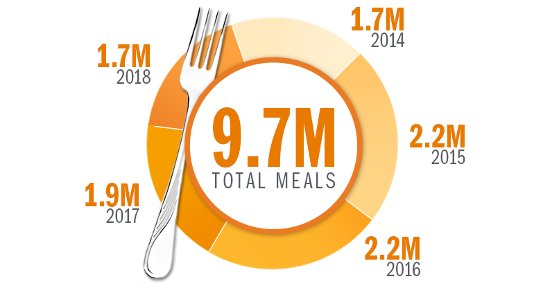 Feeding America - body3 SAIC provided 9.7 million meals to Americans facing hunger in the last five years.