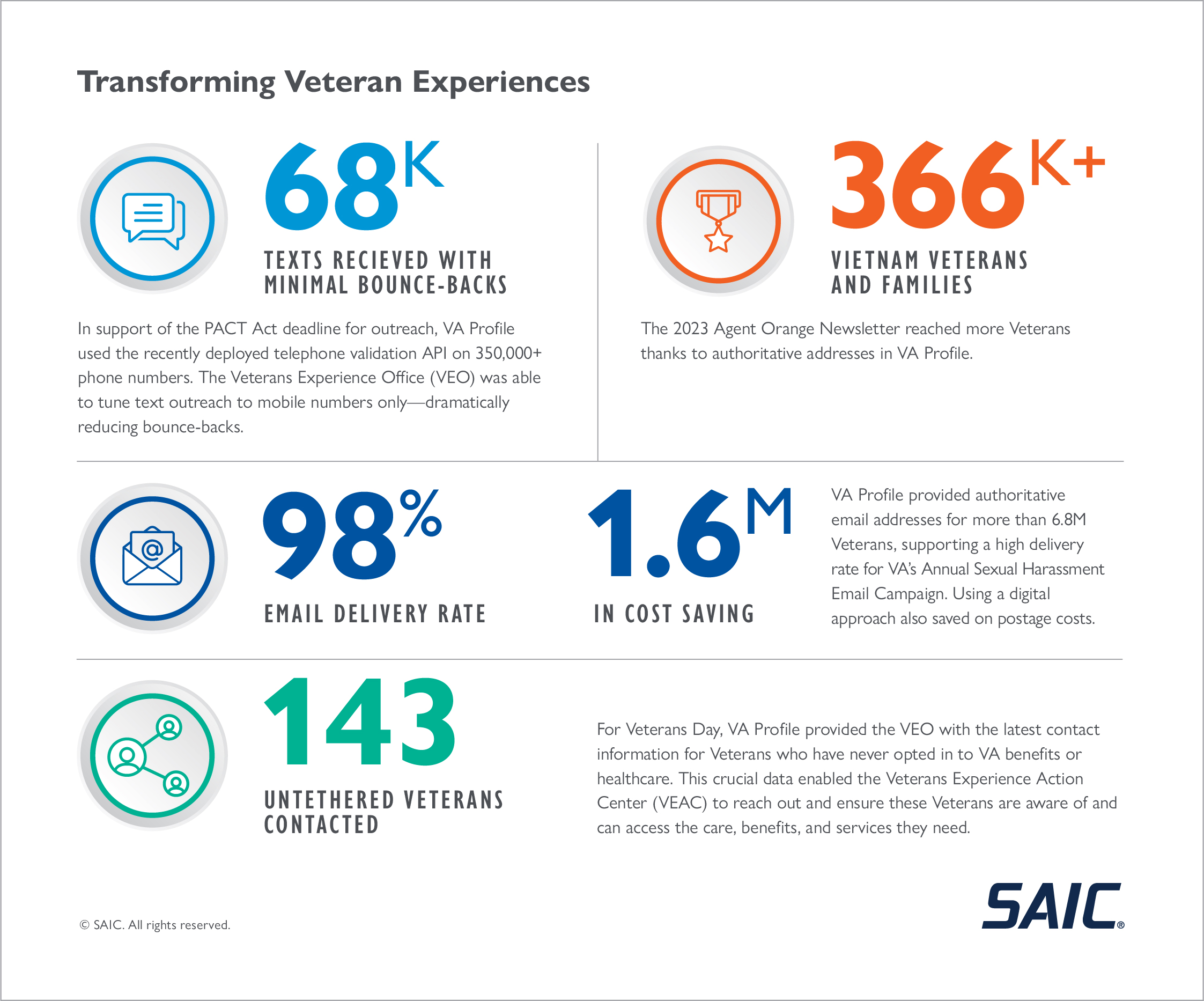 AI Governance Framework Chart SAIC