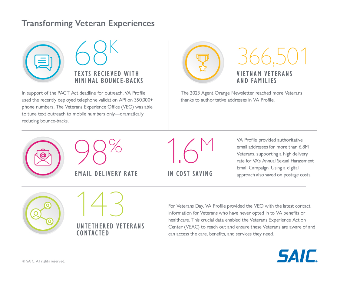 AI Governance Framework Chart SAIC