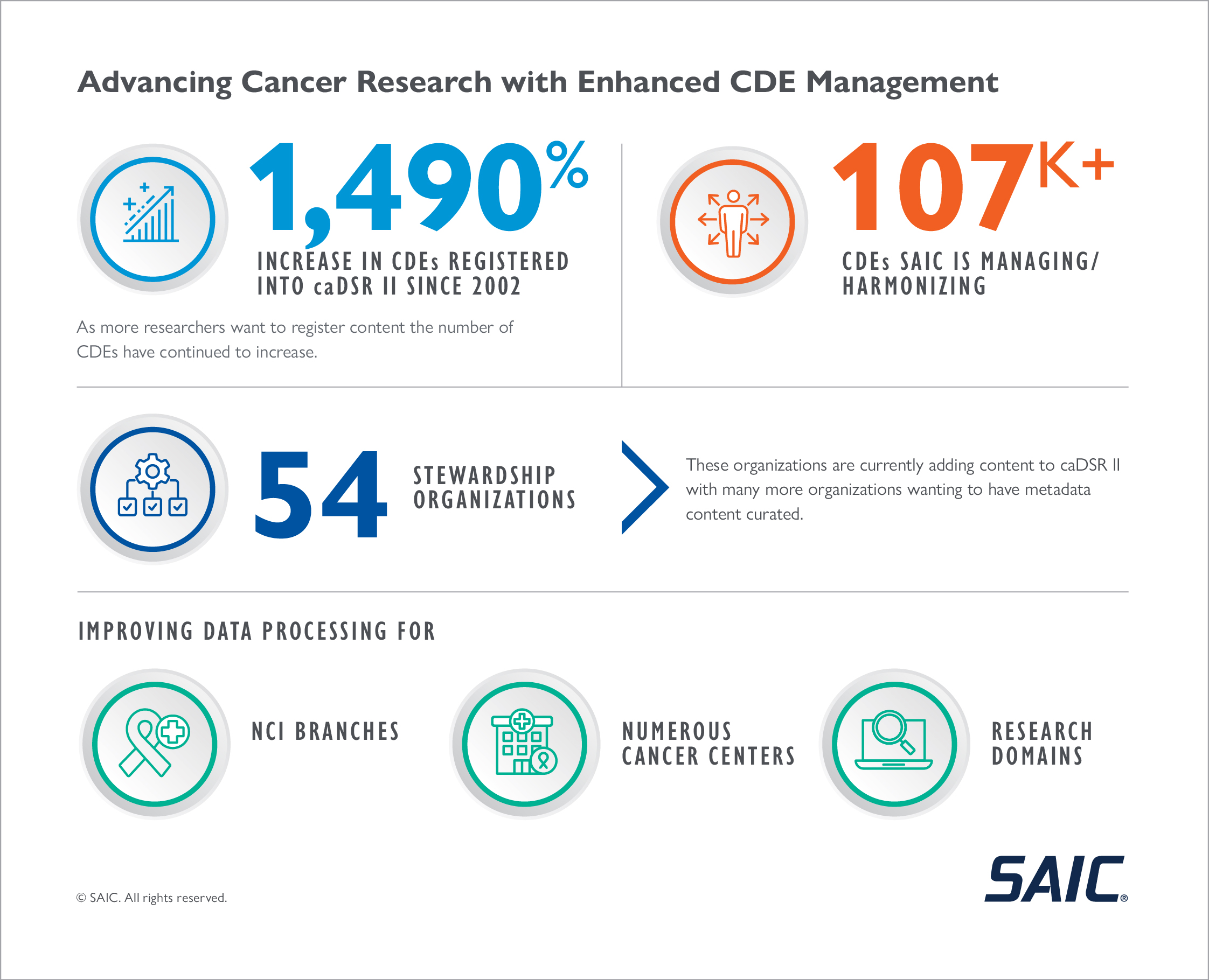 National Cancer Institute CDE Management Stats