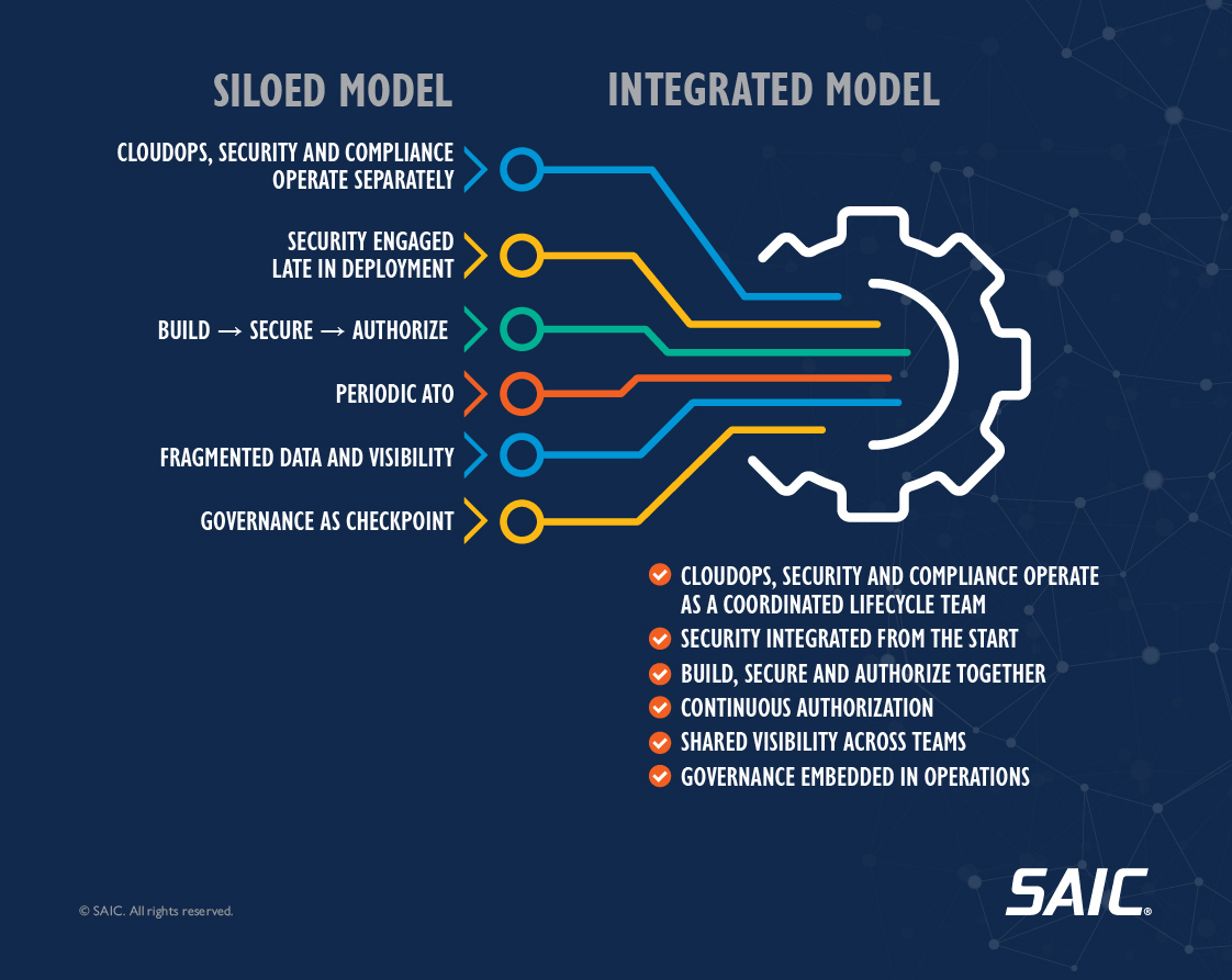Integrated model for CloudOps, security, and compliance