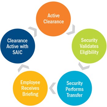 Clearance Cycle Validation