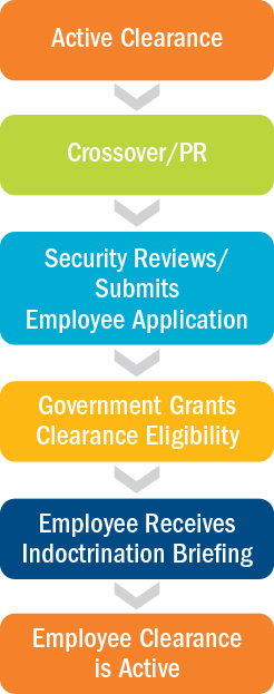 Clearance Process Validation