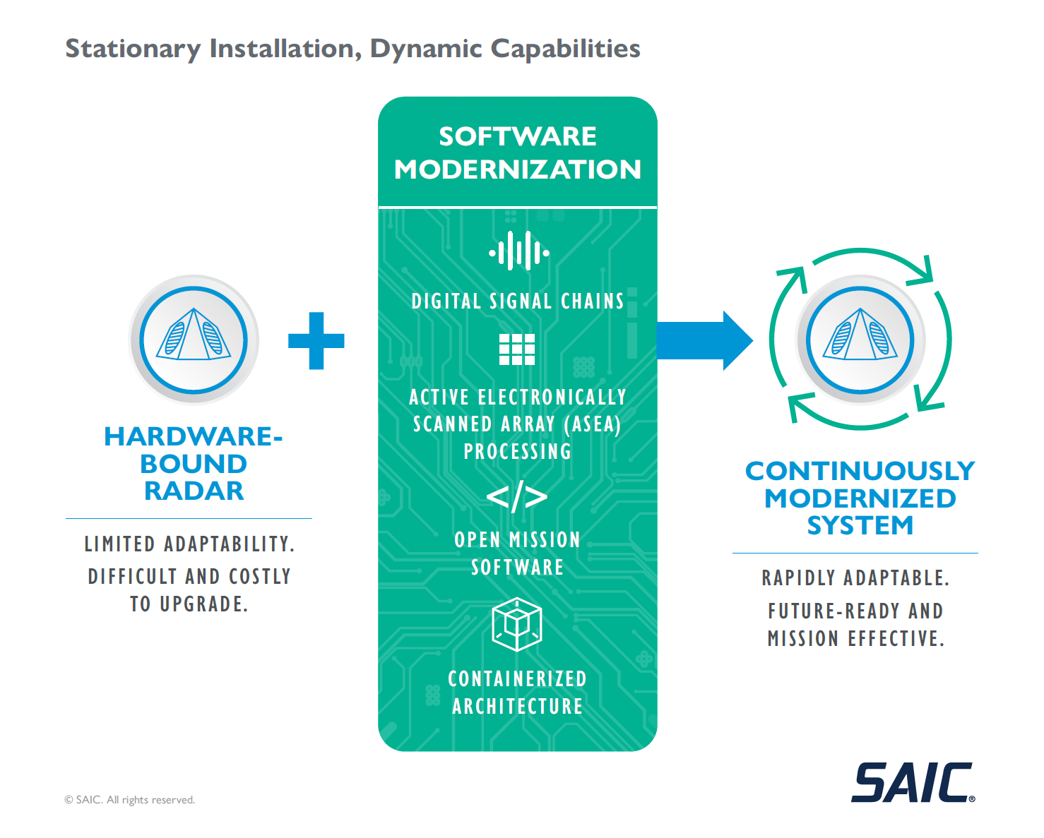 Stationary Installation, Dynamic Capabilities
