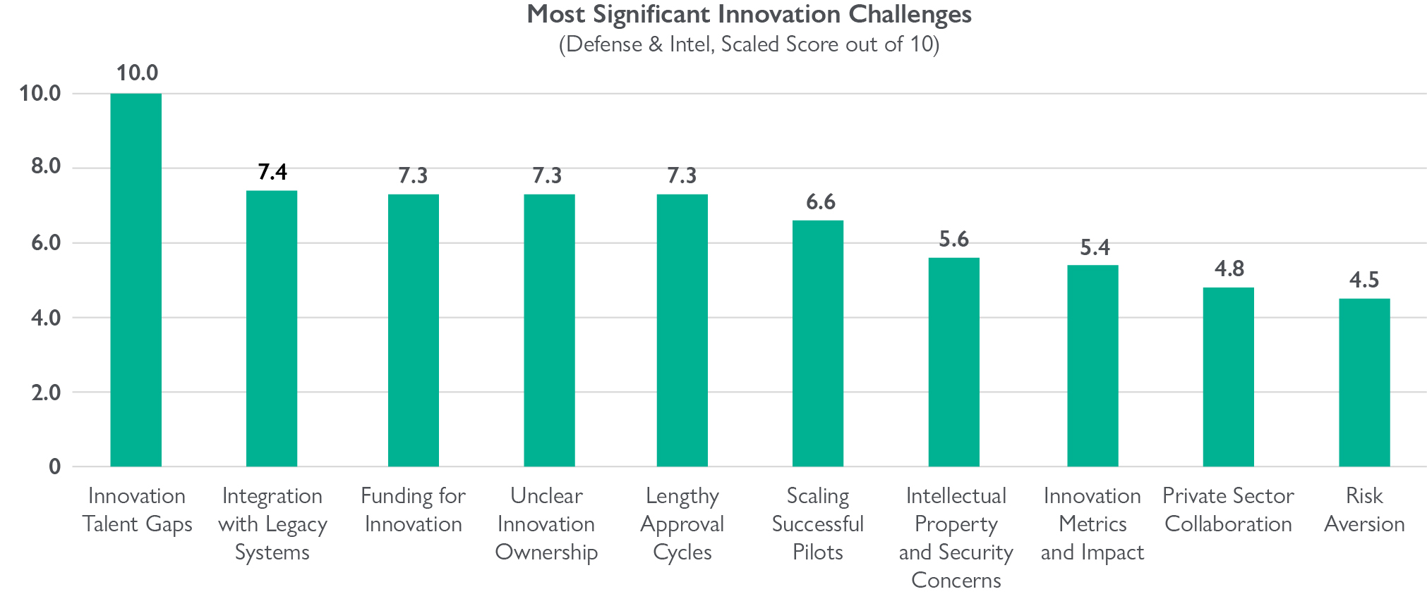 Figure 1: Innovation challenges for defense and intelligence organizations to drive mission success