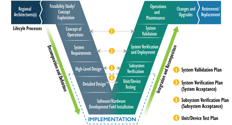 Systems Engineering Lifecycle