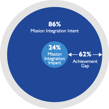 Figure 1: The achievement gap between intent and impact in mission integration