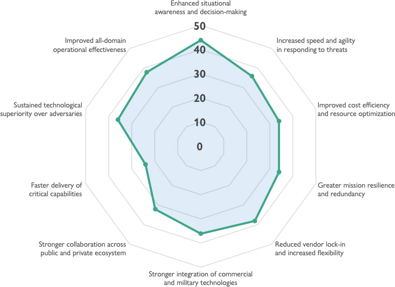 Figure 3: Valuable outcomes from mission integration