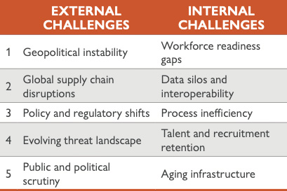 Table 1. Top five challenges to mission success