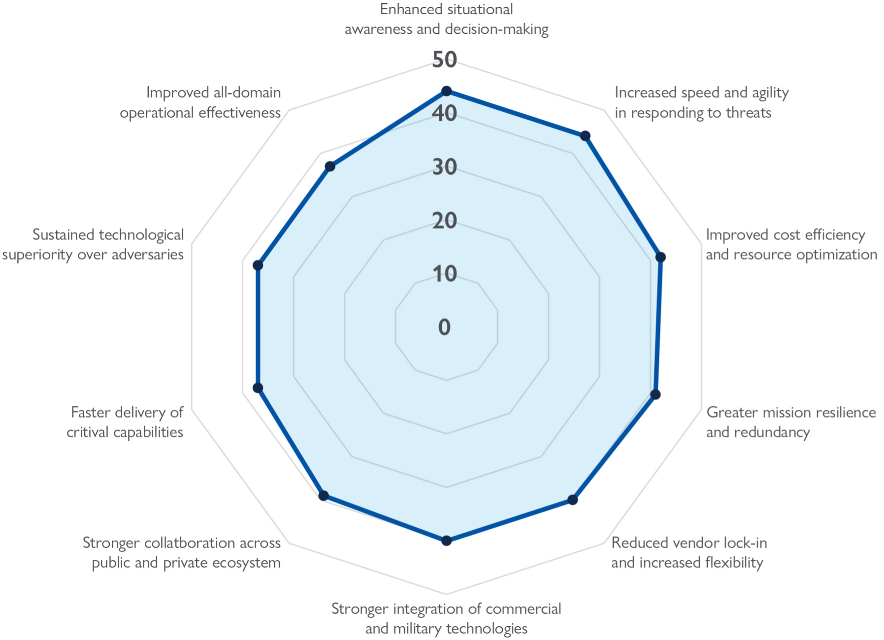 Figure 3: Valuable outcomes from mission integration