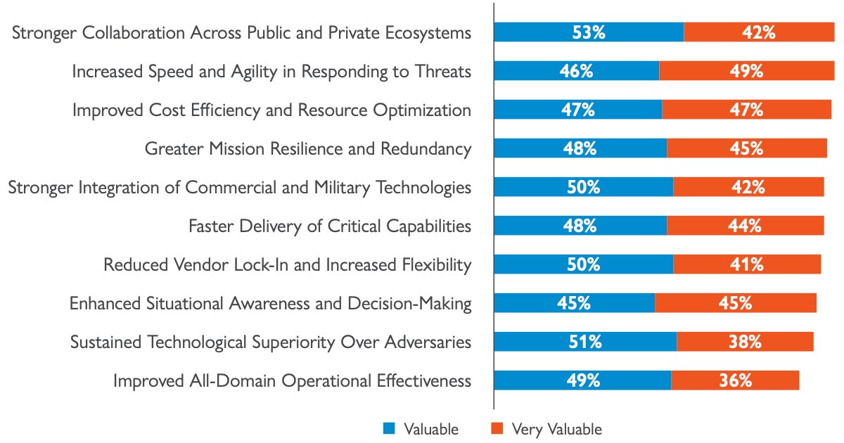 Figure 1: Top-Ranked Mission Integration Outcomes