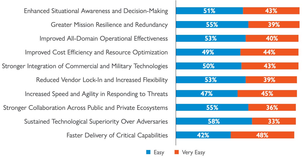 Figure 2: Outcome Ranked by Ease of Implementation