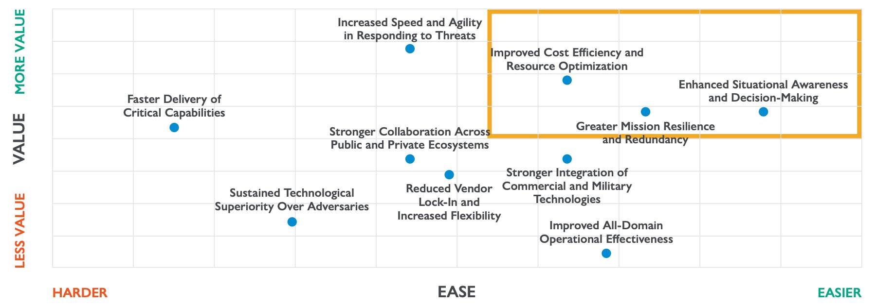 Figure 3: A Strategic Framework Mapping Mission Integration Priorities