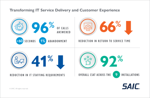 Transforming IT Service Delivery Infographic Transforming IT Service Delivery Infographic