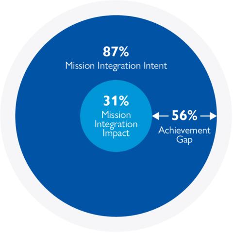 Figure 1: The achievement gap between intent and impact in mission integration