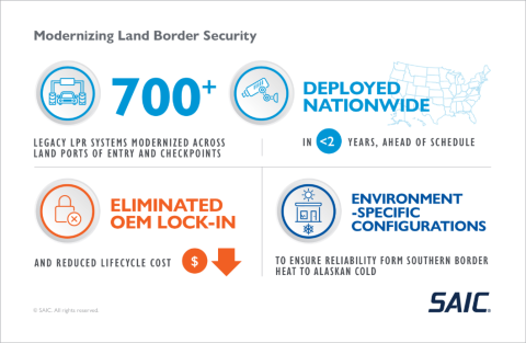 Modernization Land Border Security Modernization Land Border Security